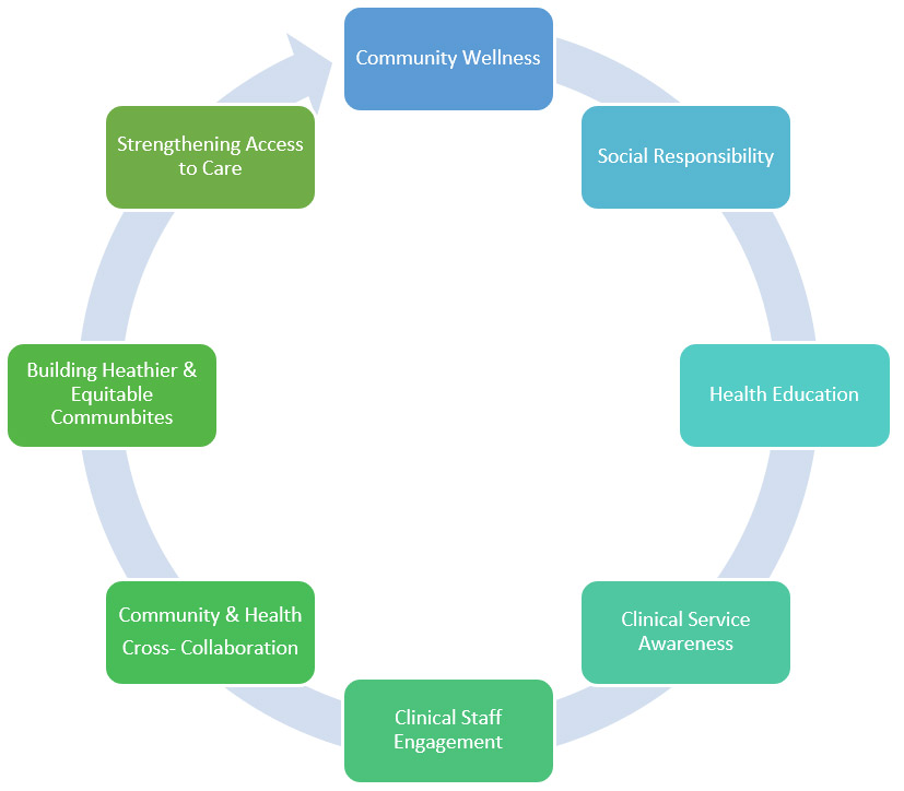 Community Relations is Wellness Responsibility Education Health Equitable Access